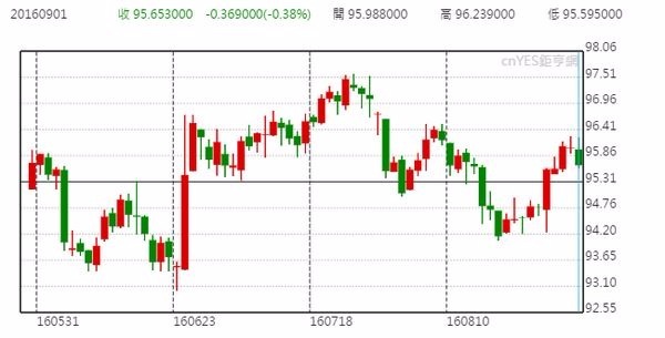 美元指數日線走勢圖 (近三個月以來表現)