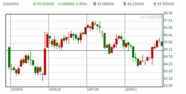 美元指數日線走勢圖 (近三個月以來表現)