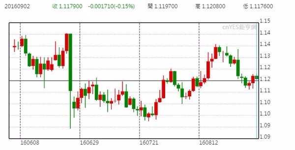 歐元兌美元日線走勢圖 (近三個月以來表現)