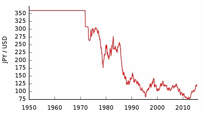 (圖二：日圓兌換美元長期匯率曲線圖，維基百科)