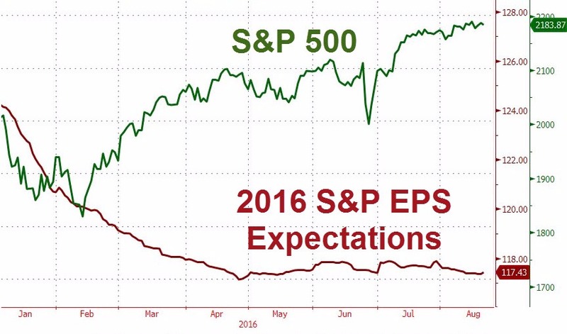 (圖取自Zero Hedge)