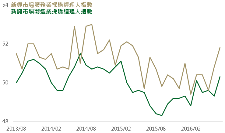 資料來源：Bloomberg，鉅亨網投顧整理；資料日期：2016/9/1。此資料僅為歷史數據模擬回測，不為未來投資獲利之保證，在不同指數走勢、比重與期間下，可能得到不同數據結果。