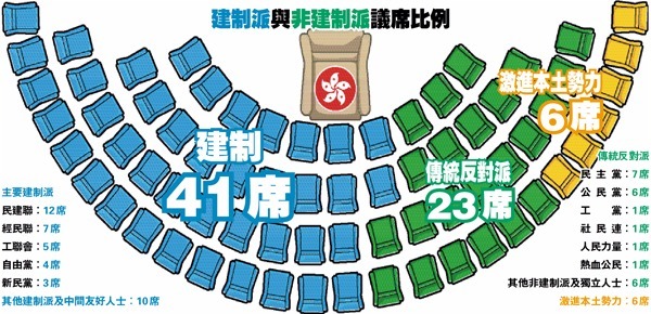 香港立法會，建制派保住41席，傳統反對派被瓜分，激進本土勢力奪下6席。  圖片來源：香港文匯報