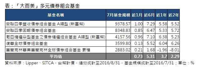 安聯投信提供