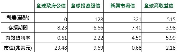 資料來源：Bloomberg，指數為美銀美林全球政府公債、美銀美林全球投資級債、美銀美林新興市場債券及美銀美林全球高收益債券指數，鉅亨網投顧整理；資料日期：2016/9/6。此資料僅為歷史數據模擬回測，不為未來投資獲利之保證，在不同指數走勢、比重與期間下，可能得到不同數據結果。