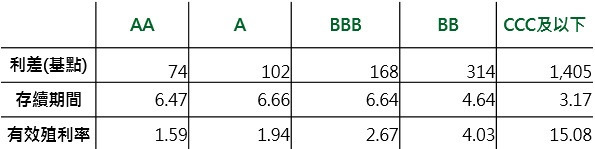 資料來源：Bloomberg，指數為美銀美林全球AA級債券、美銀美林全球A級債券、美銀美林全球BBB級債券、美銀美林BB級全球固定收益及美銀美林CCC及以下全球固定收益指數，鉅亨網投顧整理；資料日期：2016/9/6。此資料僅為歷史數據模擬回測，不為未來投資獲利之保證，在不同指數走勢、比重與期間下，可能得到不同數據結果。