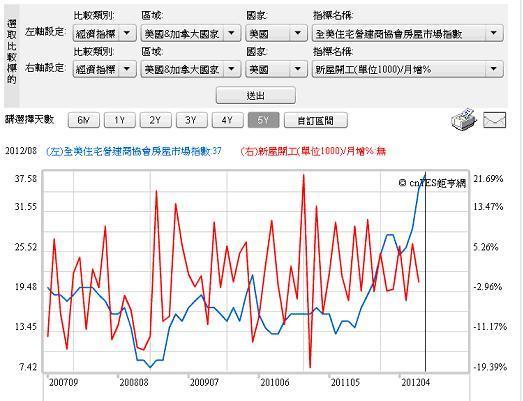 圖二：美國房屋市場質指標，鉅亨網「經濟指標」