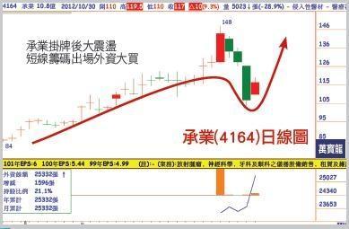 承業日線圖