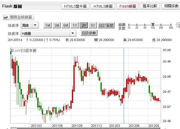 圖二：新台幣周線圖，鉅亨網「首頁」