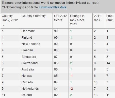 國際透明組織2012年世界貪腐指數排行，丹麥芬蘭紐西蘭並列第1清廉。