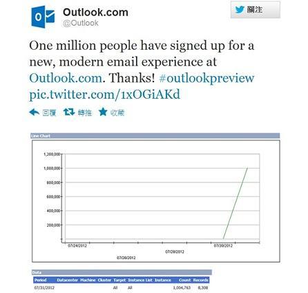 微軟Outlook.com推特發文。
