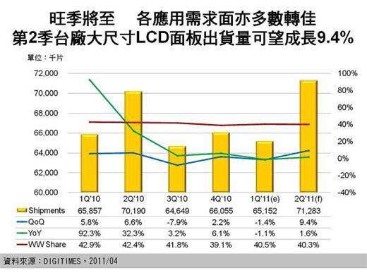 Q2台廠大尺寸LCD面板成長9.4%