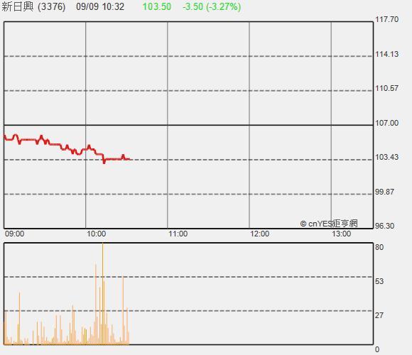 不甩外資降評 新日興10分鐘完成填息 Anue鉅亨 焦點股