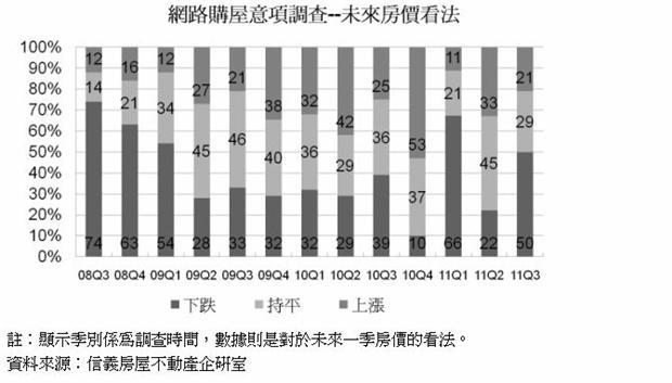 未來房價