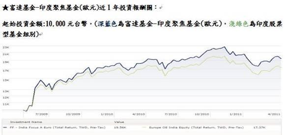 近3個月資金淨流入最高的印度股票型基金 台灣核備銷售 富達基金 印度聚焦基金 歐元 Anue鉅亨 晨星專欄