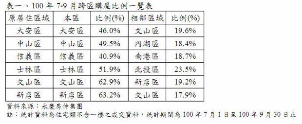 表一