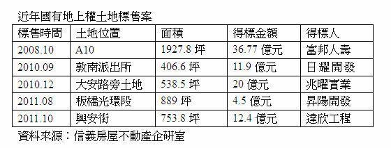 地上權土地