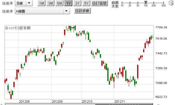 圖一：台股股價加權指數日K線圖，鉅亨網「台股 」