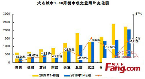 本周主要城市成交快報