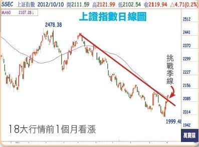 上證指數日線圖