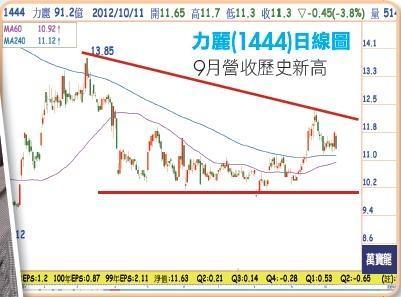 力麗日線圖