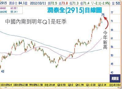 潤泰全日線圖