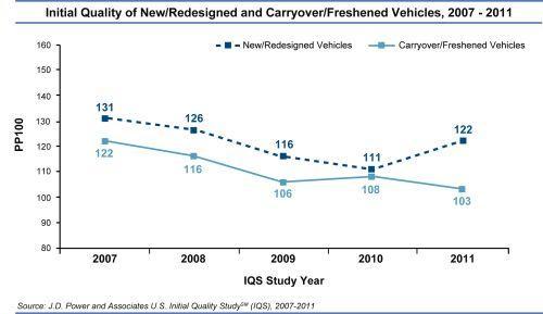 J.D. Power調查顯示美國汽車今年品質嚴重下滑 (圖：J.D. Power)