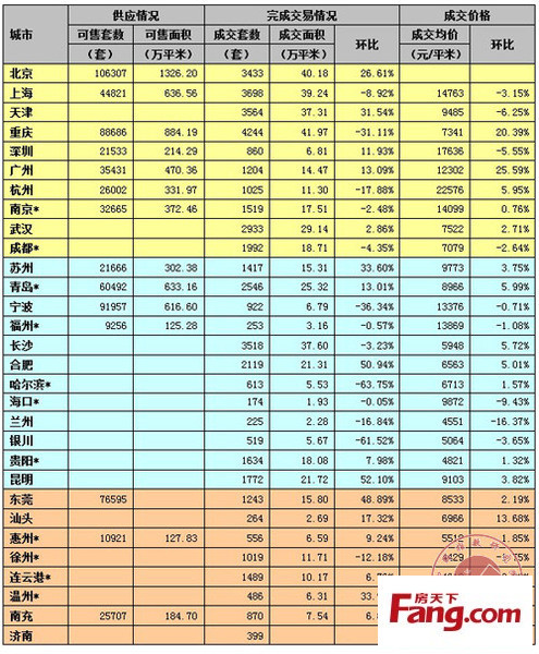 本周主要城市成交快報