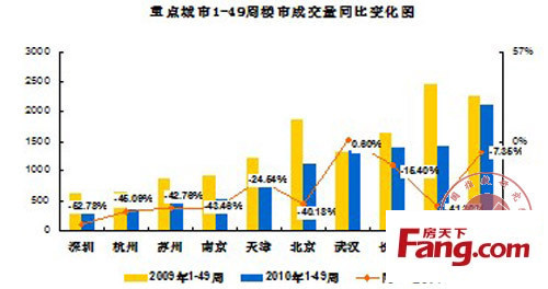 本周主要城市成交快報