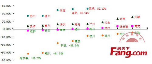 本周主要城市成交快報