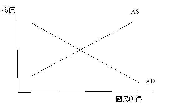圖一：總體經濟AD與AS總供需模型，本文自繪
