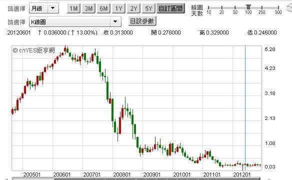圖二：美國短期兩年期公債殖利率圖，鉅亨網債券