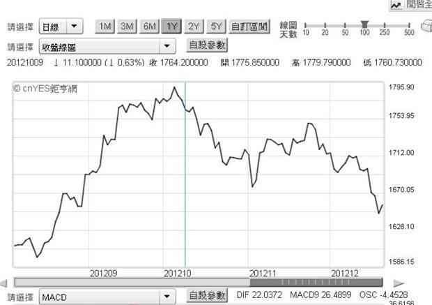 圖四：黃金現貨價格，鉅亨網「黃金」