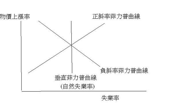 圖三：菲力普曲線，本文自繪圖