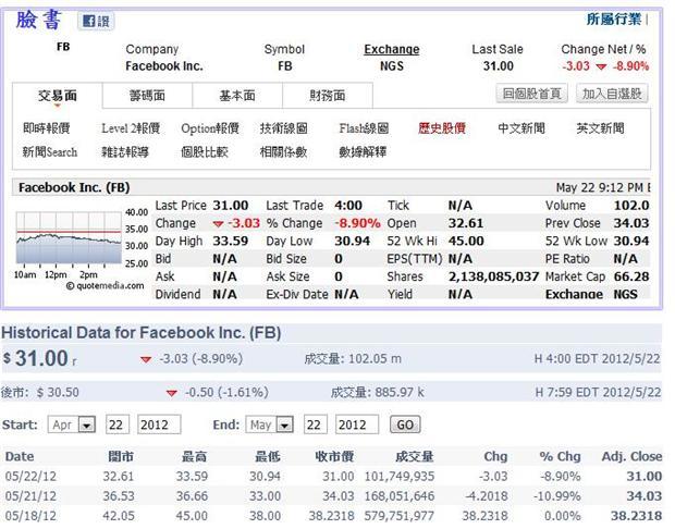 Facebook前3日交易情況(圖取自鉅亨網)