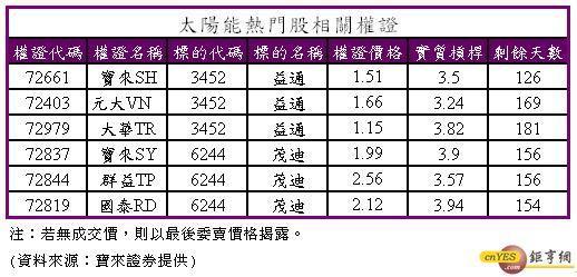 太陽能權證