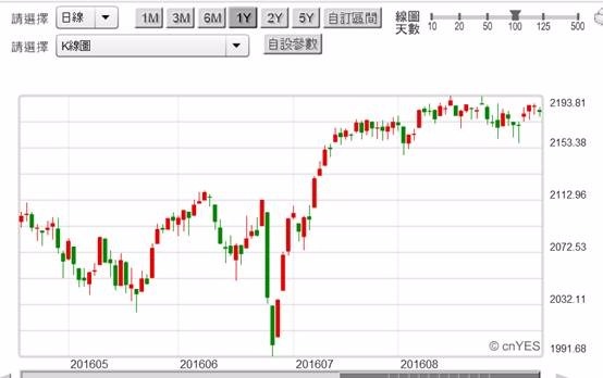 (圖四：美股S&P500股價指數日線圖，鉅亨網首頁)