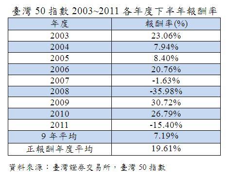 富邦台灣釆吉50基金7 17掛牌上市看好台股下半年走揚機率高 Anue鉅亨 Etf