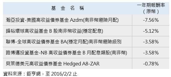 資料來源:鉅亨網,至2016/2/2止