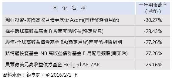 資料來源:鉅亨網,至2016/2/2止