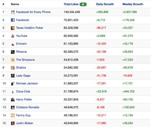 Facebook群組會員與按讚次數記錄(來源：PageData)