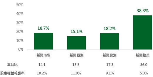 資料來源：Bloomberg，今年以來報酬截至9月6日，本益比及股東權益報酬率截至今年第二季，指數為MSCI新興市場、MSCI新興亞洲、MSCI新興歐洲及MSCI新興拉美指數，鉅亨網投顧整理；資料日期：2016/9/7。此資料僅為歷史數據模擬回測，不為未來投資獲利之保證，在不同指數走勢、比重與期間下，可能得到不同數據結果。