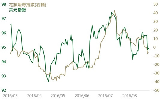 資料來源：Bloomberg，鉅亨網投顧整理；資料日期：2016/9/8。此資料僅為歷史數據模擬回測，不為未來投資獲利之保證，在不同指數走勢、比重與期間下，可能得到不同數據結果。