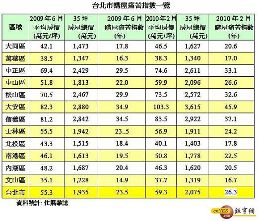 住展痛苦指數