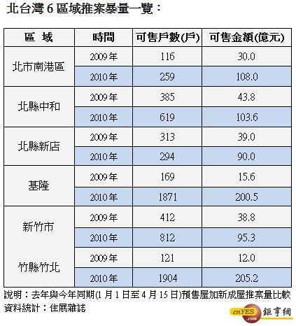  推案量