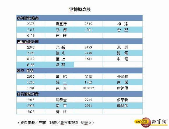 世博概念股 