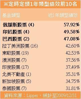 定時定額1年類型排名