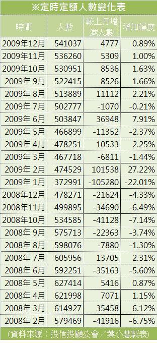 定時定額人數變化表
