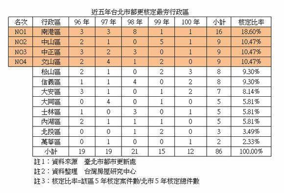 台屋都更表