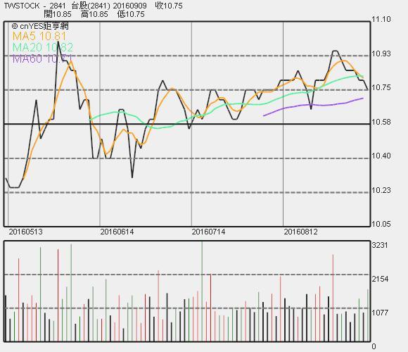 台開今年首波買回庫藏股執行率50 下周有另一波動作 Anue鉅亨 個股